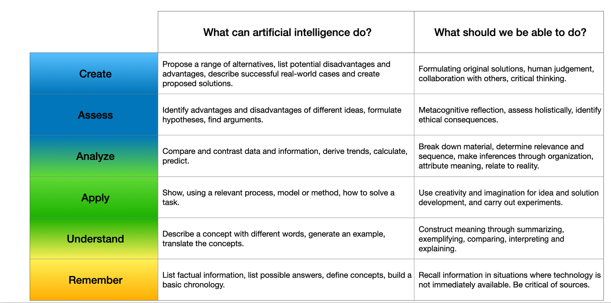 Bloom's Taxonomy in the Interaction Between Artificial Intelligence and Human Learning